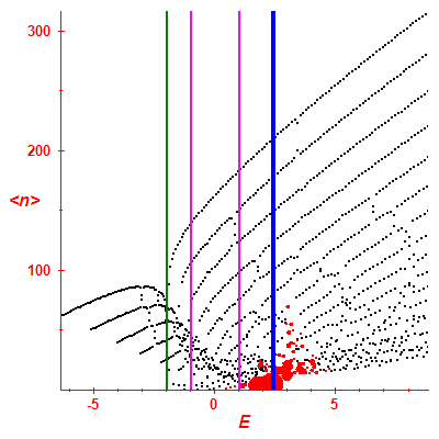 Peres lattice <N>